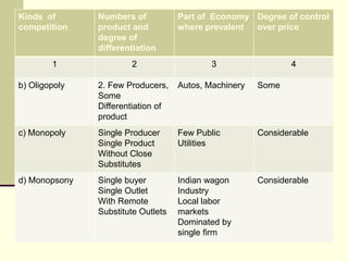 Kinds of       Numbers of           Part of Economy Degree of control
competition    product and          where prevalent over price
               degree of
               differentiation
        1              2                    3                 4

b) Oligopoly   2. Few Producers,    Autos, Machinery   Some
               Some
               Differentiation of
               product
c) Monopoly    Single Producer      Few Public         Considerable
               Single Product       Utilities
               Without Close
               Substitutes
d) Monopsony   Single buyer         Indian wagon       Considerable
               Single Outlet        Industry
               With Remote          Local labor
               Substitute Outlets   markets
                                    Dominated by
                                    single firm
 