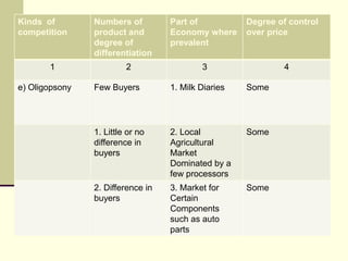 Kinds of        Numbers of         Part of           Degree of control
competition     product and        Economy where     over price
                degree of          prevalent
                differentiation
       1                 2                 3                 4

e) Oligopsony   Few Buyers         1. Milk Diaries   Some




                1. Little or no    2. Local          Some
                difference in      Agricultural
                buyers             Market
                                   Dominated by a
                                   few processors
                2. Difference in   3. Market for     Some
                buyers             Certain
                                   Components
                                   such as auto
                                   parts
 