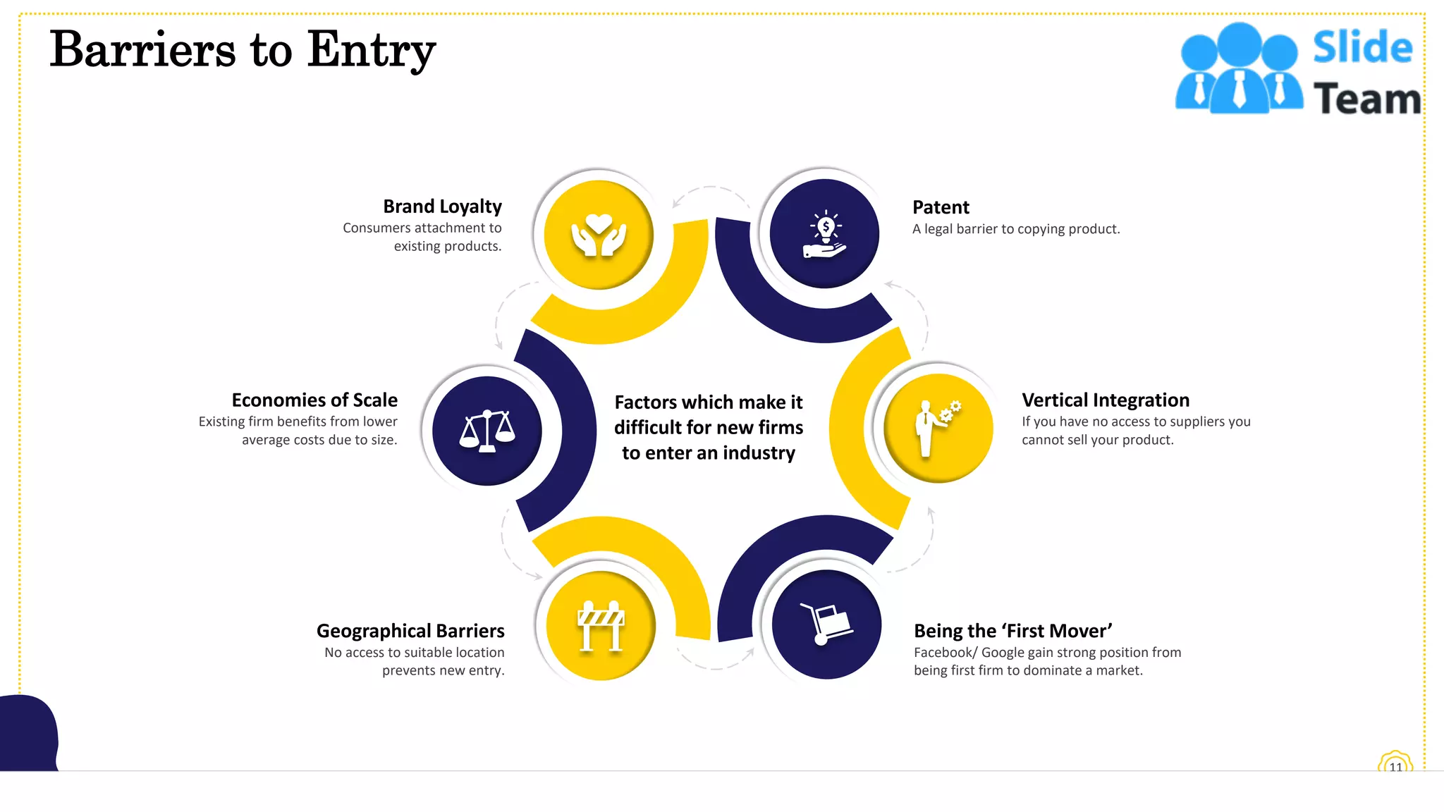Barriers to Entry
11
This slide is 100% editable. Adapt it to your needs and capture your audience's attention.
Patent
A legal barrier to copying product.
Vertical Integration
If you have no access to suppliers you
cannot sell your product.
Being the ‘First Mover’
Facebook/ Google gain strong position from
being first firm to dominate a market.
Geographical Barriers
No access to suitable location
prevents new entry.
Economies of Scale
Existing firm benefits from lower
average costs due to size.
Brand Loyalty
Consumers attachment to
existing products.
Factors which make it
difficult for new firms
to enter an industry
 