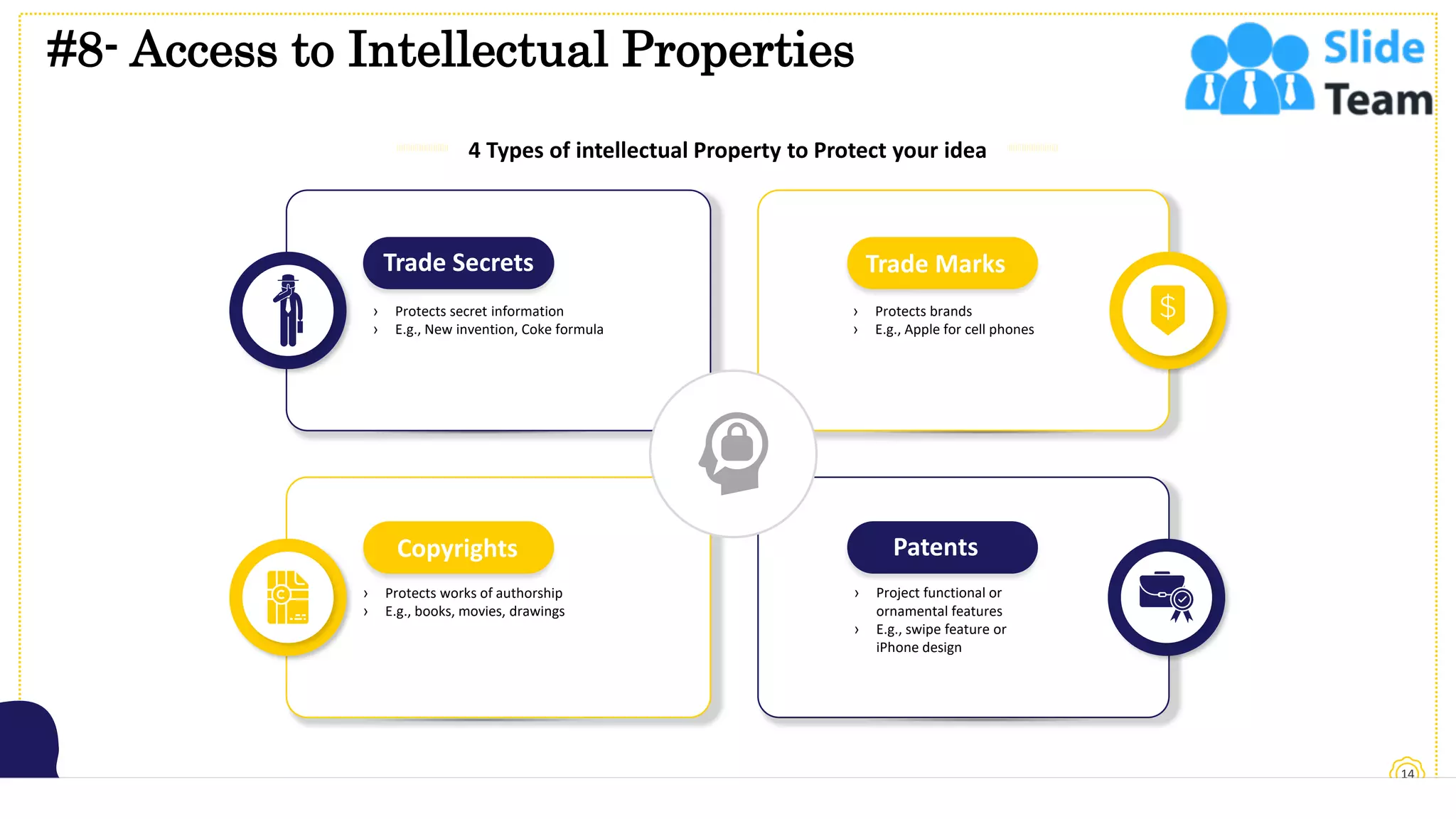 #8- Access to Intellectual Properties
14
This slide is 100% editable. Adapt it to your needs and capture your audience's attention.
4 Types of intellectual Property to Protect your idea
Trade Secrets Trade Marks
Copyrights Patents
› Protects secret information
› E.g., New invention, Coke formula
› Protects brands
› E.g., Apple for cell phones
› Protects works of authorship
› E.g., books, movies, drawings
› Project functional or
ornamental features
› E.g., swipe feature or
iPhone design
 