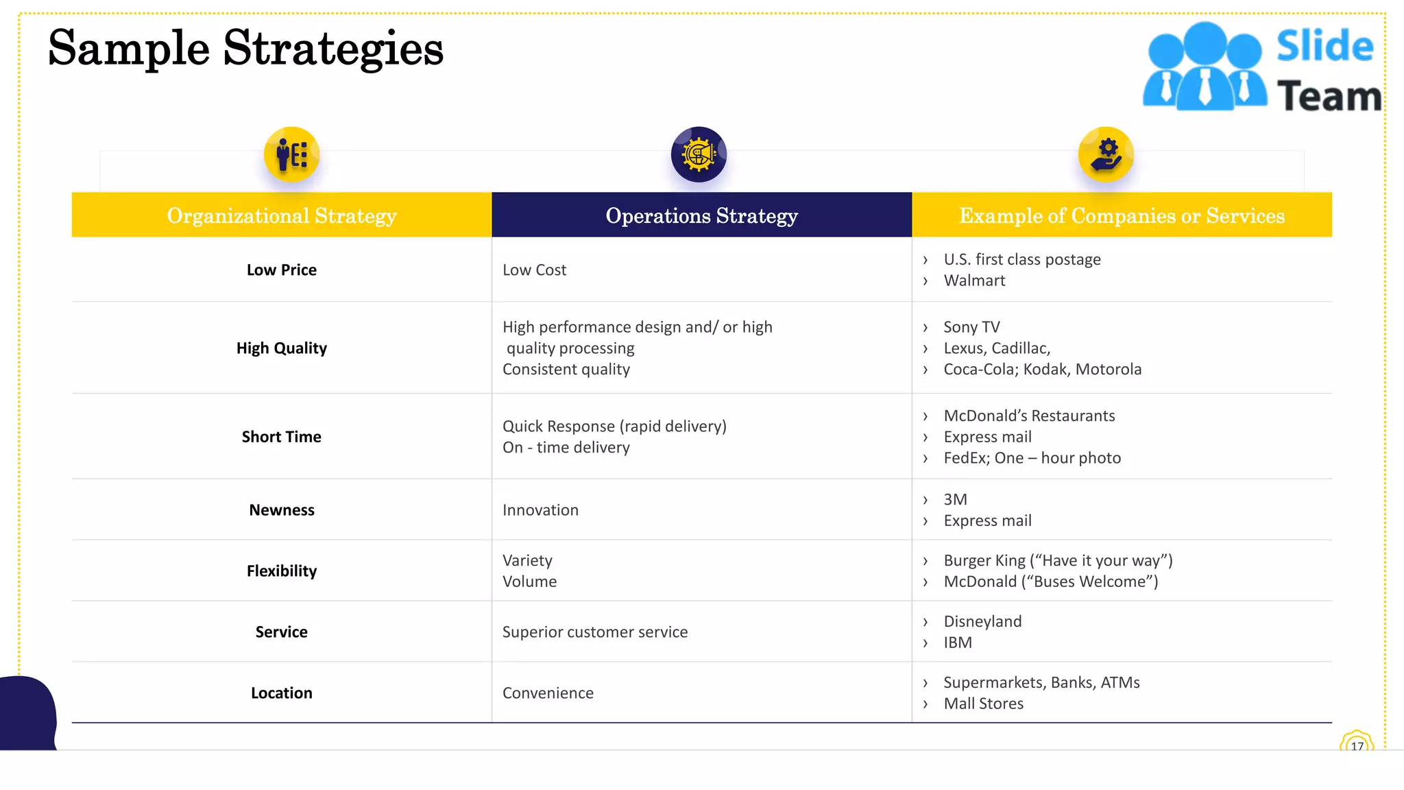 Sample Strategies
17
This slide is 100% editable. Adapt it to your needs and capture your audience's attention.
Organizational Strategy Operations Strategy Example of Companies or Services
Low Price Low Cost
› U.S. first class postage
› Walmart
High Quality
High performance design and/ or high
quality processing
Consistent quality
› Sony TV
› Lexus, Cadillac,
› Coca-Cola; Kodak, Motorola
Short Time
Quick Response (rapid delivery)
On - time delivery
› McDonald’s Restaurants
› Express mail
› FedEx; One – hour photo
Newness Innovation
› 3M
› Express mail
Flexibility
Variety
Volume
› Burger King (“Have it your way”)
› McDonald (“Buses Welcome”)
Service Superior customer service
› Disneyland
› IBM
Location Convenience
› Supermarkets, Banks, ATMs
› Mall Stores
 