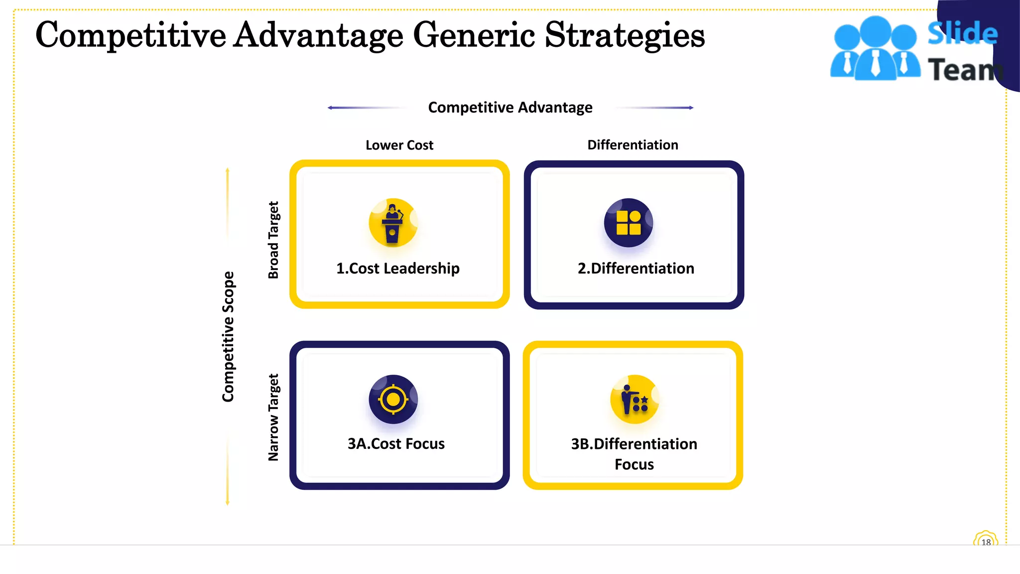 Competitive Advantage Generic Strategies
18
This slide is 100% editable. Adapt it to your needs and capture your audience's attention.
Competitive Advantage
Competitive
Scope
Differentiation
Lower Cost
Narrow
Target
Broad
Target 1.Cost Leadership 2.Differentiation
3A.Cost Focus 3B.Differentiation
Focus
 