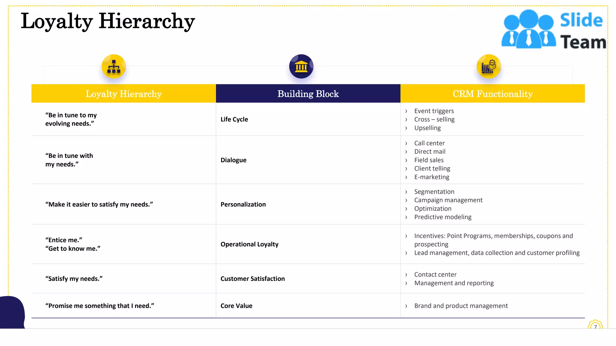 Loyalty Hierarchy
7
This slide is 100% editable. Adapt it to your needs and capture your audience's attention.
Loyalty Hierarchy Building Block CRM Functionality
“Be in tune to my
evolving needs.”
Life Cycle
› Event triggers
› Cross – selling
› Upselling
“Be in tune with
my needs.”
Dialogue
› Call center
› Direct mail
› Field sales
› Client telling
› E-marketing
“Make it easier to satisfy my needs.” Personalization
› Segmentation
› Campaign management
› Optimization
› Predictive modeling
“Entice me.”
“Get to know me.”
Operational Loyalty
› Incentives: Point Programs, memberships, coupons and
prospecting
› Lead management, data collection and customer profiling
“Satisfy my needs.” Customer Satisfaction
› Contact center
› Management and reporting
“Promise me something that I need.” Core Value › Brand and product management
 
