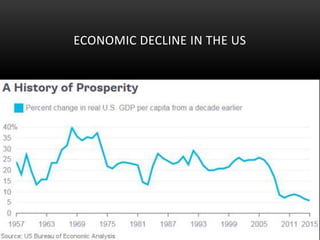 ECONOMIC DECLINE IN THE US
 