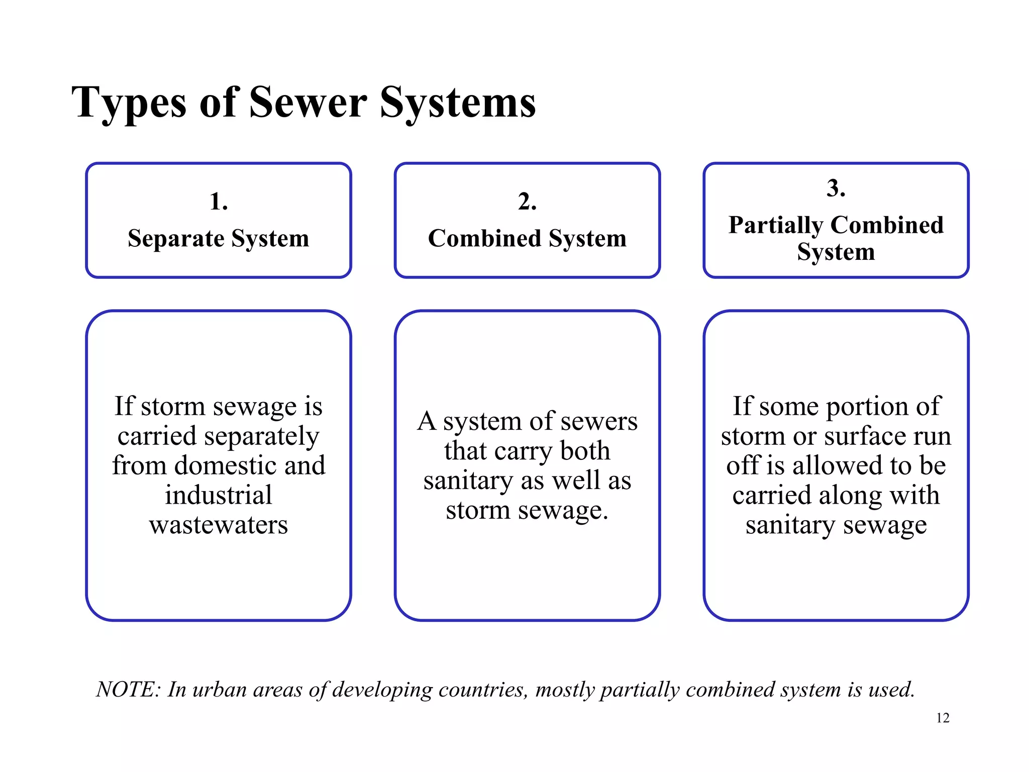 Types of Sewer Systems
12
1.
Separate System
If storm sewage is
carried separately
from domestic and
industrial
wastewaters
2.
Combined System
A system of sewers
that carry both
sanitary as well as
storm sewage.
3.
Partially Combined
System
If some portion of
storm or surface run
off is allowed to be
carried along with
sanitary sewage
NOTE: In urban areas of developing countries, mostly partially combined system is used.
 