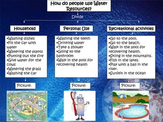 How do people use Water
                              Resources?
                                  Divide


    Household                 Personal Use        Recreational activities

•Washing dishes           •Washing the teeth      •Go to the pool.
•Fill the car with        •Drinking water         •Go to the beach.
water                     •Take a shower          •Walk in the pool for
•Watering the plants      •Going to the           recovering health.
•Putting out the fire     bathroom                •Skiing in the mountains.
•Give water for the       •Walk in the pool for   •Fish in the lakes.
cows                      recovering health       •Play with a ball in the
•Watering the grass                               river.
•Washing the car                                  •Surfeit in the ocean.


     Picture:                     Picture:               Picture:
 