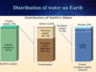 Distribution of water on Earth
 