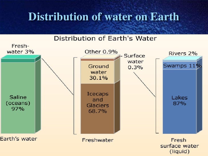 Sources of water