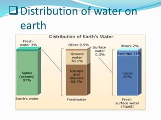 Distribution of water on
earth
 