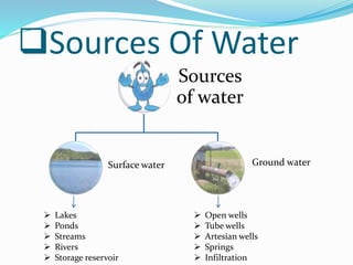 Sources Of Water
Sources
of water
Surface water Ground water
 Lakes
 Ponds
 Streams
 Rivers
 Storage reservoir
 Open wells
 Tube wells
 Artesian wells
 Springs
 Infiltration
 