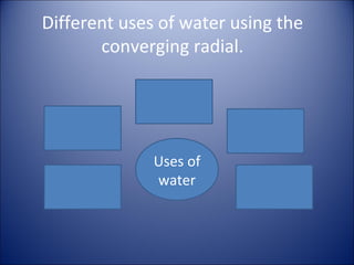 Different uses of water using the
converging radial.

Uses of
water

 