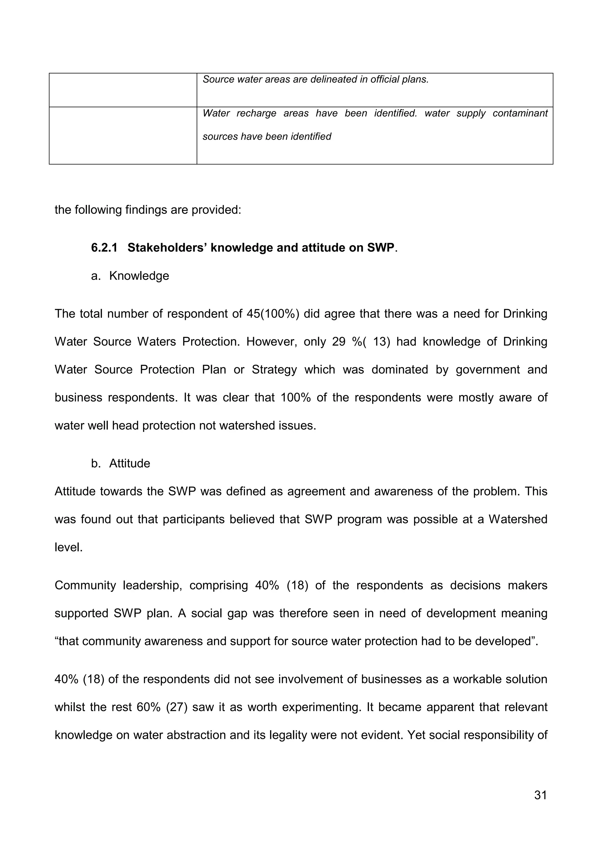 31
Source water areas are delineated in official plans.
Water recharge areas have been identified. water supply contaminant
sources have been identified
the following findings are provided:
6.2.1 Stakeholders’ knowledge and attitude on SWP.
a. Knowledge
The total number of respondent of 45(100%) did agree that there was a need for Drinking
Water Source Waters Protection. However, only 29 %( 13) had knowledge of Drinking
Water Source Protection Plan or Strategy which was dominated by government and
business respondents. It was clear that 100% of the respondents were mostly aware of
water well head protection not watershed issues.
b. Attitude
Attitude towards the SWP was defined as agreement and awareness of the problem. This
was found out that participants believed that SWP program was possible at a Watershed
level.
Community leadership, comprising 40% (18) of the respondents as decisions makers
supported SWP plan. A social gap was therefore seen in need of development meaning
“that community awareness and support for source water protection had to be developed”.
40% (18) of the respondents did not see involvement of businesses as a workable solution
whilst the rest 60% (27) saw it as worth experimenting. It became apparent that relevant
knowledge on water abstraction and its legality were not evident. Yet social responsibility of
 