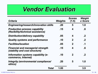 © 2006 Prentice Hall, Inc. 11 – 18
Vendor Evaluation
Criteria Weights
Scores
(1-5)
Weight
x Score
Engineering/research/innovation skills .20 5 1.0
Production process capability
(flexibility/technical assistance)
.15 4 .6
Distribution/delivery capability .05 4 .2
Quality systems and performance .10 2 .2
Facilities/location .05 2 .1
Financial and managerial strength
(stability and cost structure)
.15 4 .6
Information systems capability (e-
commerce, Internet)
.10 2 .2
Integrity (environmental compliance/
ethics)
.20 5 1.0
Total 1.00 3.9
 