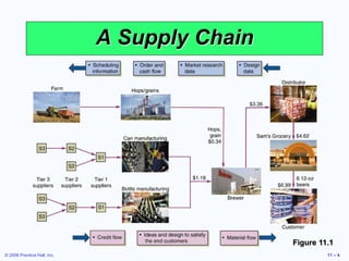 © 2006 Prentice Hall, Inc. 11 – 4
A Supply Chain
Figure 11.1
 