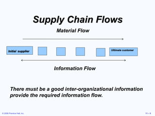 © 2006 Prentice Hall, Inc. 11 – 5
Supply Chain Flows
Initial supplier Ultimate customer
Information Flow
Material Flow
There must be a good inter-organizational information
provide the required information flow.
 