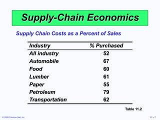 © 2006 Prentice Hall, Inc. 11 – 7
Supply-Chain Economics
Supply Chain Costs as a Percent of Sales
Table 11.2
Industry % Purchased
All industry 52
Automobile 67
Food 60
Lumber 61
Paper 55
Petroleum 79
Transportation 62
 