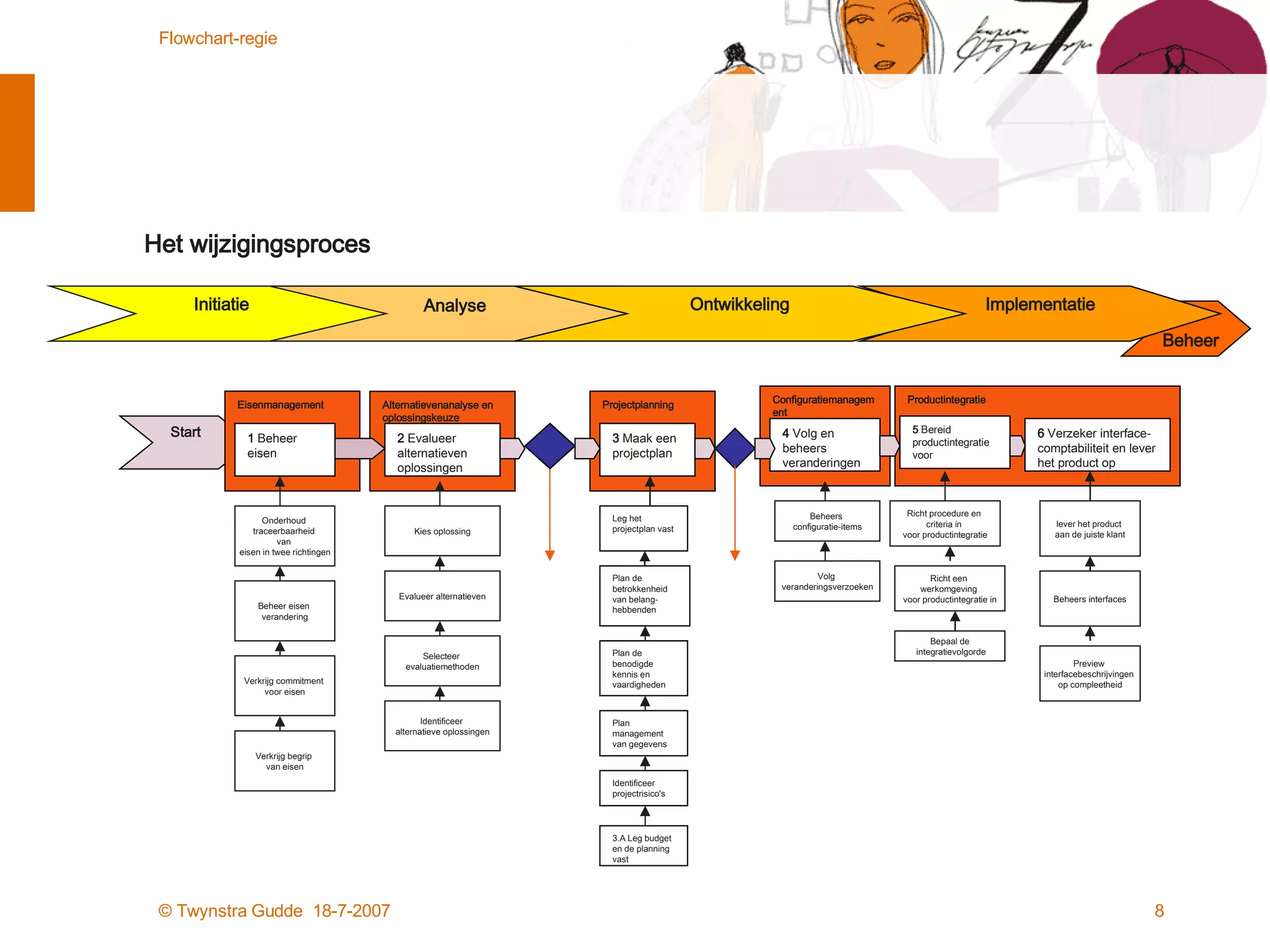 Procesmodel voor sourcing regie | PPT