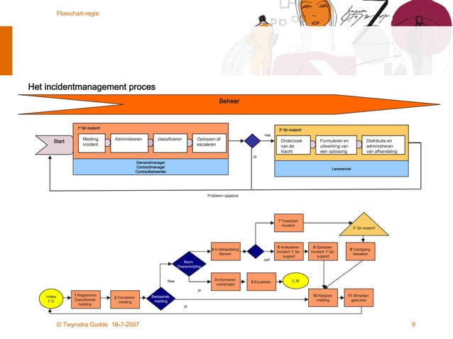 Procesmodel voor sourcing regie | PPT | Business | Business and Finance