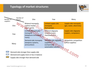 Typology of market structures


                   Number of
Number of          Buyers                One                     Few                     Many
suppliers
                               Bilateral monopoly,     Limited supply-side     Supply-side monopoly
            One                captive market          monopoly                (gas, water, electricity)
                               (spare parts)           (fuel pumps)
                               Limited demand-side     Bilateral oligopoly     Supply-side oligopoly
                               monopoly                (chemical semi-         (copiers, computers)
            Few
                               (telephone exchanges,   manufacturers)
                               trains)
                               Demand-side monopoly    Demand-side oligopoly   Polypolistic competition
                               (weapons systems,       suppliers               (office supplies)
            Many
                               ammunition)             (components
                                                       automobile industry

       Demand-side stronger than supply-side
       Demand and supply more or less in balance
       Supply-side stronger than demand-side



   www.Tools4management.com                                                                                12
 