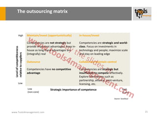 The outsourcing matrix



    High   Maintain/invest (opportunistically)      In-house/invest

           Competencies are not strategic but       Competencies are strategic and world-
           provide important advantages; keep in-   class. Focus on investments in
           house as long these advantages are       technology and people; maximize scale
           (integrally) real                        and stay on leading edge

           Outsource                                Collaborate/maintain control

           Competencies have no competitive         Competencies are strategic but
           advantage                                insufficient to compete effectively.
                                                    Explore alternatives such as
                                                    partnership, alliance, joint-venture,
    Low                                             licensing, etc.
           Low               Strategic importance of competence                           High
           (non-core)                                                                     (Core)

                                                                                 Source: Savelkoul




www.Tools4management.com                                                                             15
 