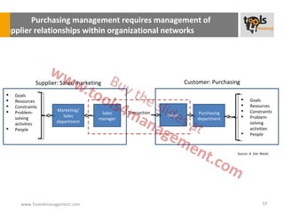 Purchasing management requires management of
supplier relationships within organizational networks




              Supplier: Sales/marketing                               Customer: Purchasing
   Goals
   Resources                                                                                   Goals
   Constraints                                                                                 Resources
    Problem-          Marketing/                                                                Constraints
                                      Sales    Transaction               Purchasing
                         Sales                                Buyer                             Problem-
    solving                           manager                             department
                      department                                                                 solving
    activities
   People                                                                                       activities
                                                                                                People



                                                                                         Source: A. Van Weele




      www.Tools4management.com                                                                          19
 