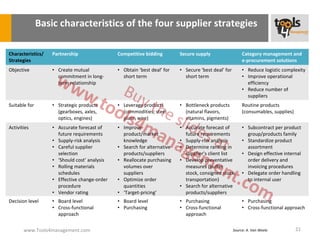 Basic characteristics of the four supplier strategies

Characteristics/   Partnership                Competitive bidding        Secure supply                   Category management and
Strategies                                                                                               e-procurement solutions
Objective          • Create mutual            • Obtain ‘best deal’ for   • Secure ‘best deal’ for        • Reduce logistic complexity
                     commitment in long-        short term                 short term                    • Improve operational
                     term relationship                                                                     efficiency
                                                                                                         • Reduce number of
                                                                                                           suppliers
Suitable for       • Strategic products       • Leverage products        • Bottleneck products           Routine products
                     (gearboxes, axles,         (commodities, steel        (natural flavors,             (consumables, supplies)
                     optics, engines)           plate, wire)               vitamins, pigments)
Activities         • Accurate forecast of     • Improve                  • Accurate forecast of          • Subcontract per product
                     future requirements        product/market             future requirements             group/products family
                   • Supply-risk analysis       knowledge                • Supply-risk analysis          • Standardize product
                   • Careful supplier         • Search for alternative   • Determine ranking in            assortment
                     selection                  products/suppliers         supplier’s client list        • Design effective internal
                   • ‘Should cost’ analysis   • Reallocate purchasing    • Develop preventative            order delivery and
                   • Rolling materials          volumes over               measures (buffer                invoicing procedures
                     schedules                  suppliers                  stock, consigned stock,       • Delegate order handling
                   • Effective change-order   • Optimize order             transportation)                 to internal user
                     procedure                  quantities               • Search for alternative
                   • Vendor rating            • ‘Target-pricing’           products/suppliers
Decision level     • Board level              • Board level              • Purchasing                    • Purchasing
                   • Cross-functional         • Purchasing               • Cross-functional              • Cross-functional approach
                     approach                                              approach


       www.Tools4management.com                                                                     Source: A. Van Weele           21
 