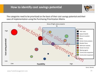 How to identify cost savings potential

  The categories need to be prioritized on the basis of their cost savings potential and their
  ease of implementation using the Purchasing Prioritization Matrix

                                                   Area of high-value projects



High                                                                                    ‘Hilti’-tools
                                                                                        Gypsum boards
                                                                                        Mineral insulation
                                                                                        Doors
                                                                                        Kitchen home products
                                                                                        Wooden floors
                                                                                        Bathroom modules
                                                                                        Kitchen furniture
                                                                                        Blasting agents
                                                                                        Construction equipment
                                                                                        Construction equipment



Low
       Low                           Feasibility                                 High

                                                                                                        Source: Skanska


   www.Tools4management.com                                                                                     23
 