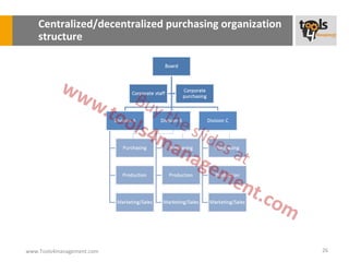 Centralized/decentralized purchasing organization
    structure




www.Tools4management.com                                26
 