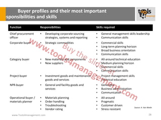 Buyer profiles and their most important
responsibilities and skills
   Function              Responsibilities                        Skills required

   Chief procurement     •   Developing corporate sourcing       •   General management skills leadership
   officer                   strategies, systems and reporting   •   Communication skills
   Corporate buyer       •   Strategic commodities               •   Commercial skills
                                                                 •   Long-term planning horizon
                                                                 •   Broad business orientation
                                                                 •   Communication skills
   Category buyer        •   New materials and components        •   All-around technical education
                         •   New suppliers                       •   Medium planning horizon
                                                                 •   Commercial skills
                                                                 •   Communication skills
   Project buyer         •   Investment goods and maintenance    •   Project management skills
                             goods and services                  •   Technical education
   NPR-buyer             •   General and facility goods and      •   Generalist
                             services                            •   Business administration
                                                                 •   Communication
   Operational buyer /   •   Materials planning                  •   All-around
   materials planner     •   Order handling                      •   Pragmatic
                         •   Troubleshooting                     •   Customer driven
                                                                                               Source: A. Van Weele
                         •   Vendor rating                       •   Stress resistant
    www.Tools4management.com                                                                                   28
 