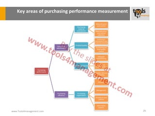 Key areas of purchasing performance measurement




www.Tools4management.com                              29
 