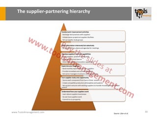 The supplier-partnering hierarchy




www.Tools4management.com                                       30
                                        Source: Liker et al.
 