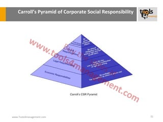 Carroll’s Pyramid of Corporate Social Responsibility




www.Tools4management.com                                   31
 