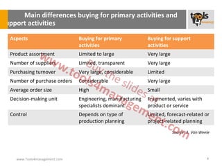 Main differences buying for primary activities and
support activities

  Aspects                      Buying for primary           Buying for support
                               activities                   activities
  Product assortment           Limited to large             Very large
  Number of suppliers          Limited, transparent         Very large
  Purchasing turnover          Very large, considerable     Limited
  Number of purchase orders    Considerable                 Very large
  Average order size           High                         Small
  Decision-making unit         Engineering, manufacturing   Fragmented, varies with
                               specialists dominant         product or service
  Control                      Depends on type of           Limited, forecast-related or
                               production planning          project-related planning
                                                                         Source: A. Van Weele




    www.Tools4management.com                                                               4
 