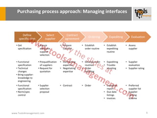 Purchasing process approach: Managing interfaces




   • Get               • Assure             • Prepare       • Establish       • Establish    • Assess
     specification       adequate             contract        order routine     expediting     supplier
                         supplier                                               routine
                         selection

   • Functional        • Prequalification   • Contracting   • Develop order   • Expediting   • Supplier
     specification       of suppliers         expertise       routines        • Trouble-       evaluation
   • Technical         • Request for        • Negotiating   • Order             shooting     • Supplier rating
     changes             quotation            expertise       handling
   • Bring supplier-
     knowledge to
     engineering
   • Functional        • Supplier           • Contract      • Order           • Exception    • Preferred
     specification       selection                                              report         supplier list
   • Norm/spec           proposal                                             • Due date     • Supplier
     control                                                                    listings       ranking
                                                                              • invoices       scheme




www.Tools4management.com                                                                                         6
 