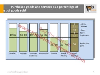 Purchased goods and services as a percentage of
cost of goods sold




    www.Tools4management.com                              7
 
