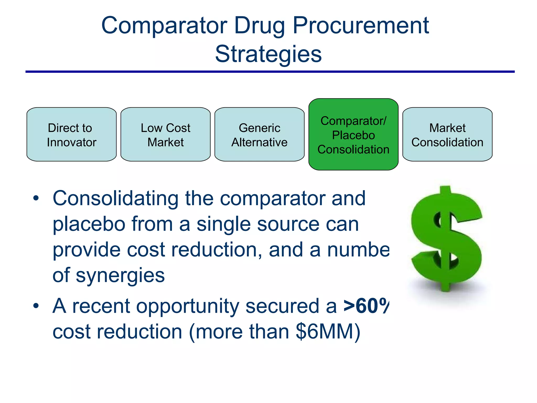 Consolidating the comparator and placebo from a single source can provide cost reduction, and a number of synergies A recent opportunity secured a  >60%  cost reduction (more than $6MM) Comparator Drug Procurement  Strategies Direct to  Innovator Low Cost Market Generic Alternative Market Consolidation Comparator/ Placebo Consolidation 