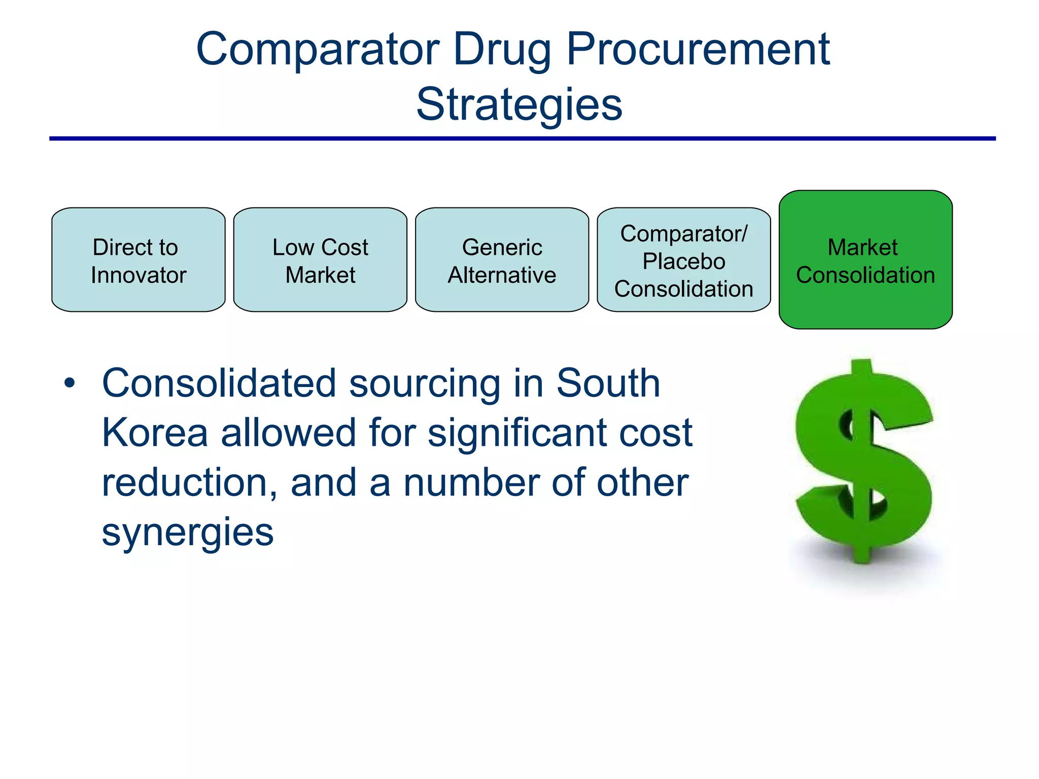 Consolidated sourcing in South Korea allowed for significant cost reduction, and a number of other synergies Comparator Drug Procurement  Strategies Direct to  Innovator Low Cost Market Generic Alternative Comparator/ Placebo Consolidation Market  Consolidation 