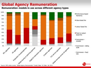 Global Agency Remuneration
Remuneration models in use across different agency types
Source: WFA online survey: ‘Global Agency Remuneration Trends’; Base: 43. Date: Jan 2014
0%
10%
20%
30%
40%
50%
60%
70%
80%
90%
100%
Performance-based
fee/bonus
Value-based fee
Labour-based fee
Fixed or output-
based fee
Commission –
variable
Commission – sliding
scale
Commission – fixed
rate
 