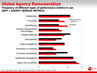 Global Agency Remuneration
Frequency of different types of performance metrics in use
SOFT / AGENCY SERVICE METRICS
Source: WFA online survey: ‘Global Agency Remuneration Trends’; Base: 43. Date: Jan 2014
 