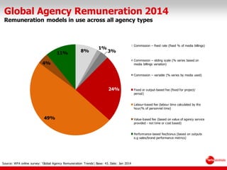 Global Agency Remuneration 2014
Remuneration models in use across all agency types
Source: WFA online survey: ‘Global Agency Remuneration Trends’; Base: 43. Date: Jan 2014
8%
1%
3%
24%
49%
4%
11%
Commission – fixed rate (fixed % of media billings)
Commission – sliding scale (% varies based on
media billings variation)
Commission – variable (% varies by media used)
Fixed or output-based fee (fixed for project/
period)
Labour-based fee (labour time calculated by the
hour/% of personnel time)
Value-based fee (based on value of agency service
provided - not time or cost based)
Performance-based fee/bonus (based on outputs
e.g sales/brand performance metrics)
 