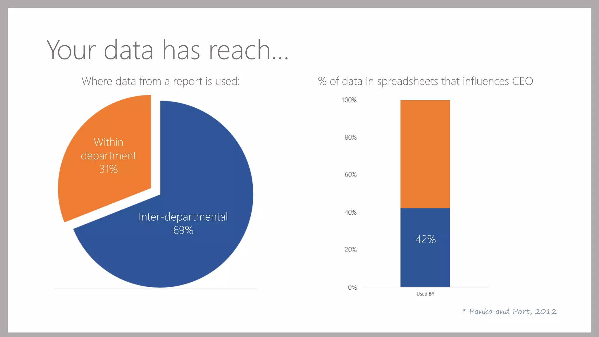 Your data has reach… 
Where data from a report is used: % of data in spreadsheets that influences CEO 
* Panko and Port, 2012 
Inter-departmental 
69% 
Within 
department 
31% 
42% 
 