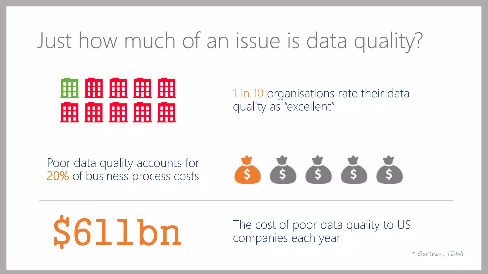 Just how much of an issue is data quality? 
1 in 10 organisations rate their data 
quality as “excellent” 
Poor data quality accounts for 
20% of business process costs 
$611bn The cost of poor data quality to US 
companies each year 
* Gartner, TDWI 
 