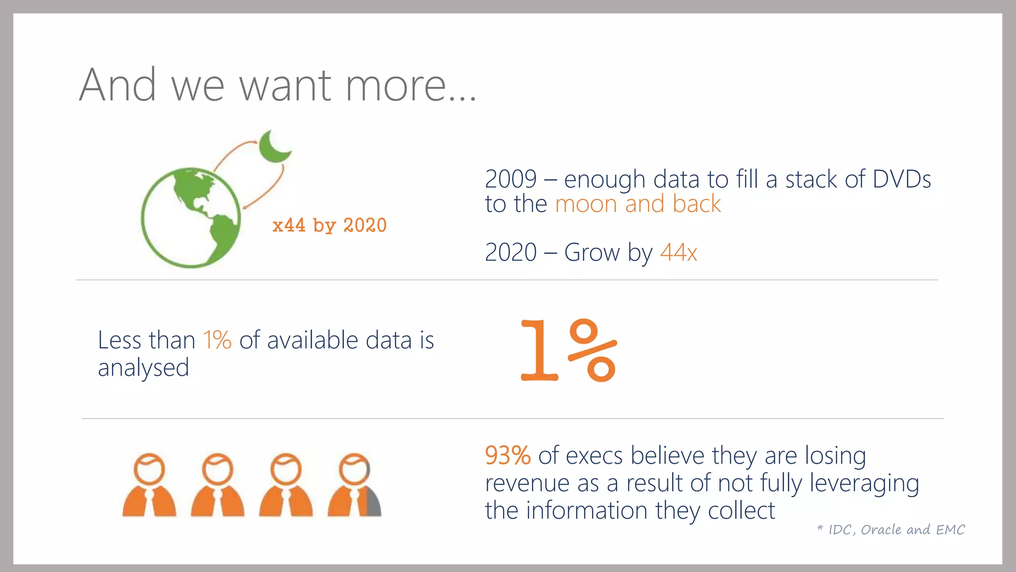 And we want more… 
2009 – enough data to fill a stack of DVDs 
to the moon and back 
2020 – Grow by 44x 
Less than 1% of available data is 
analysed 
93% of execs believe they are losing 
revenue as a result of not fully leveraging 
the information they collect 
* IDC, Oracle and EMC 
1% 
x44 by 2020 
 