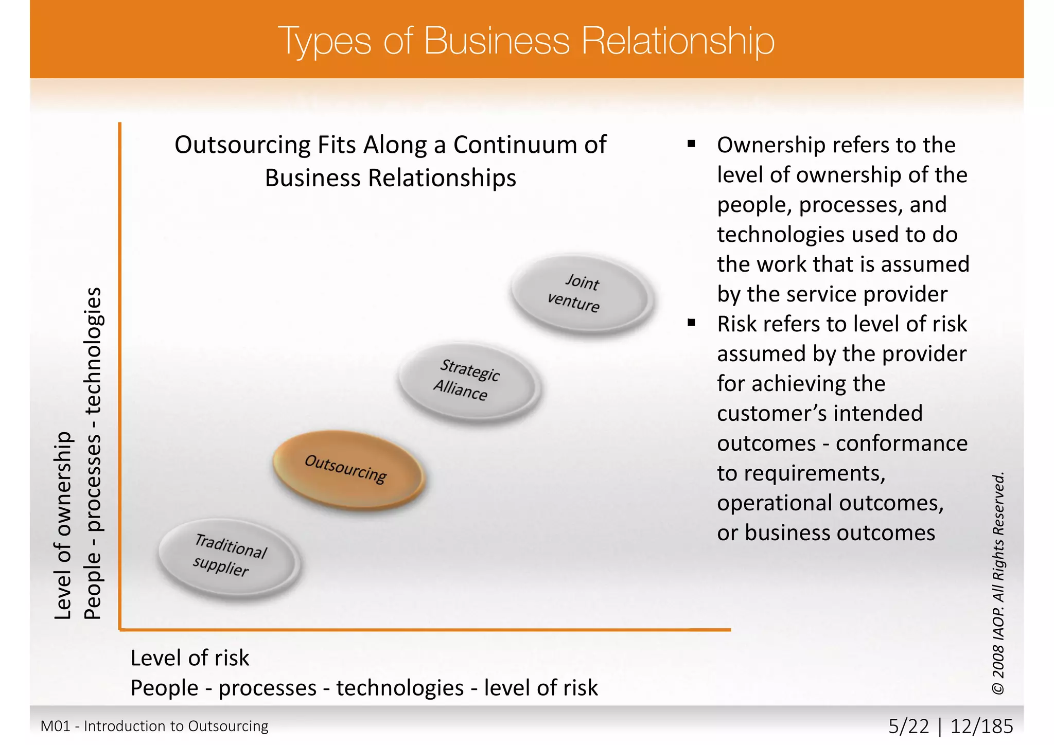 Ownership refers to the
level of ownership of the
people, processes, and
technologies used to do
the work that is assumed
by the service provider
 Risk refers to level of risk
assumed by the provider
for achieving the
customer’s intended
outcomes - conformance
to requirements,
operational outcomes,
or business outcomes
Levelofownership
People-processes-technologies
Level of risk
People - processes - technologies - level of risk
Outsourcing Fits Along a Continuum of
Business Relationships
©2008IAOP.AllRightsReserved.
M01 - Introduction to Outsourcing 5/22 | 12/185
 