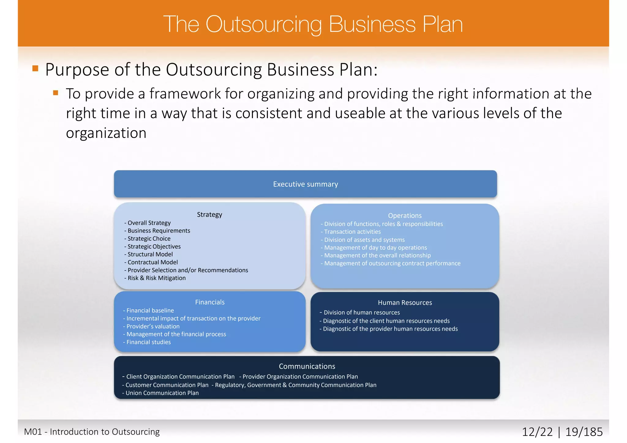  Purpose of the Outsourcing Business Plan:
 To provide a framework for organizing and providing the right information at the
right time in a way that is consistent and useable at the various levels of the
organization
Executive summary
Strategy
- Overall Strategy
- Business Requirements
- Strategic Choice
- Strategic Objectives
- Structural Model
- Contractual Model
- Provider Selection and/or Recommendations
- Risk & Risk Mitigation
Operations
- Division of functions, roles & responsibilities
- Transaction activities
- Division of assets and systems
- Management of day to day operations
- Management of the overall relationship
- Management of outsourcing contract performance
Human Resources
- Division of human resources
- Diagnostic of the client human resources needs
- Diagnostic of the provider human resources needs
Financials
- Financial baseline
- Incremental impact of transaction on the provider
- Provider’s valuation
- Management of the financial process
- Financial studies
Communications
- Client Organization Communication Plan - Provider Organization Communication Plan
- Customer Communication Plan - Regulatory, Government & Community Communication Plan
- Union Communication Plan
M01 - Introduction to Outsourcing 12/22 | 19/185
 