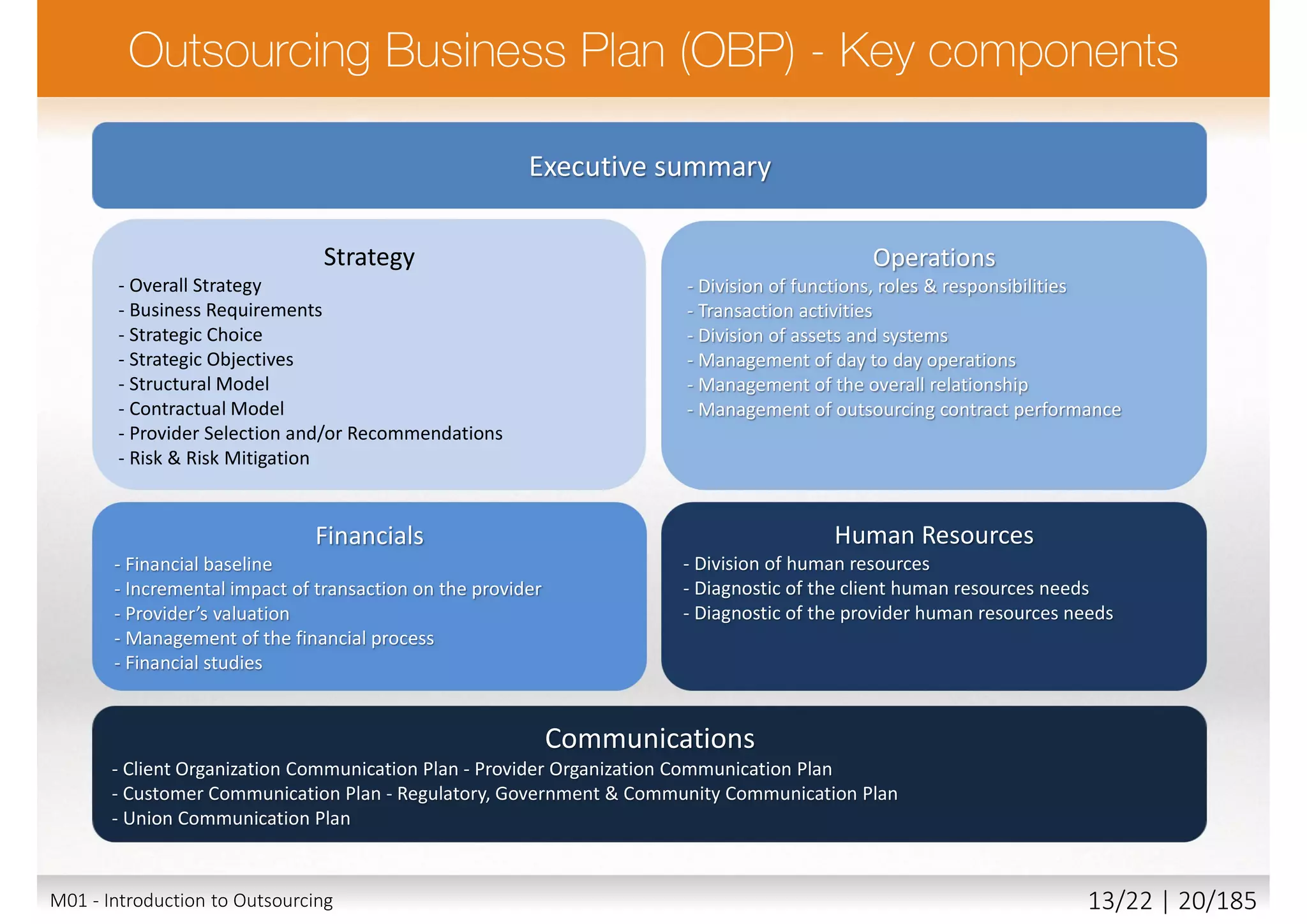 Executive summary
Strategy
- Overall Strategy
- Business Requirements
- Strategic Choice
- Strategic Objectives
- Structural Model
- Contractual Model
- Provider Selection and/or Recommendations
- Risk & Risk Mitigation
Operations
- Division of functions, roles & responsibilities
- Transaction activities
- Division of assets and systems
- Management of day to day operations
- Management of the overall relationship
- Management of outsourcing contract performance
Human Resources
- Division of human resources
- Diagnostic of the client human resources needs
- Diagnostic of the provider human resources needs
Financials
- Financial baseline
- Incremental impact of transaction on the provider
- Provider’s valuation
- Management of the financial process
- Financial studies
Communications
- Client Organization Communication Plan - Provider Organization Communication Plan
- Customer Communication Plan - Regulatory, Government & Community Communication Plan
- Union Communication Plan
M01 - Introduction to Outsourcing 13/22 | 20/185
 