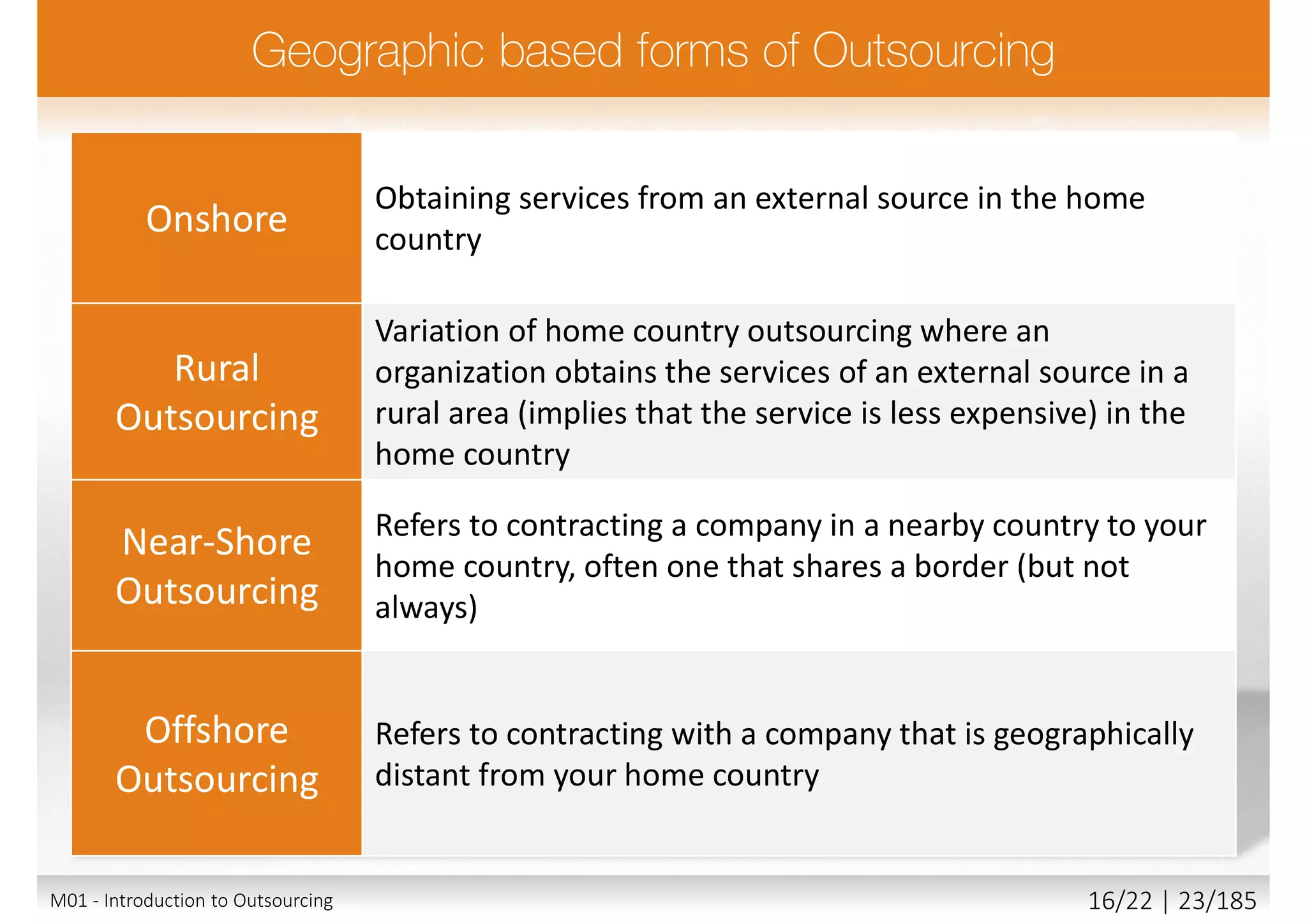 Onshore
Obtaining services from an external source in the home
country
Rural
Outsourcing
Variation of home country outsourcing where an
organization obtains the services of an external source in a
rural area (implies that the service is less expensive) in the
home country
Near-Shore
Outsourcing
Refers to contracting a company in a nearby country to your
home country, often one that shares a border (but not
always)
Offshore
Outsourcing
Refers to contracting with a company that is geographically
distant from your home country
M01 - Introduction to Outsourcing 16/22 | 23/185
 