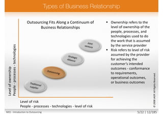  Ownership refers to the
level of ownership of the
people, processes, and
technologies used to do
the work that is assumed
by the service provider
 Risk refers to level of risk
assumed by the provider
for achieving the
customer’s intended
outcomes - conformance
to requirements,
operational outcomes,
or business outcomes
Levelofownership
People-processes-technologies
Level of risk
People - processes - technologies - level of risk
Outsourcing Fits Along a Continuum of
Business Relationships
©2008IAOP.AllRightsReserved.
M01 - Introduction to Outsourcing 5/22 | 12/185
 