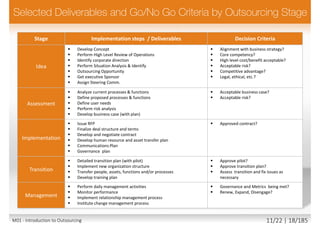 Stage Implementation steps / Deliverables Decision Criteria
Idea
 Develop Concept
 Perform High Level Review of Operations
 Identify corporate direction
 Perform Situation Analysis & Identify
 Outsourcing Opportunity
 Get executive Sponsor
 Assign Steering Comm.
 Alignment with business strategy?
 Core competency?
 High level cost/benefit acceptable?
 Acceptable risk?
 Competitive advantage?
 Legal, ethical, etc.?
Assessment
 Analyze current processes & functions
 Define proposed processes & functions
 Define user needs
 Perform risk analysis
 Develop business case (with plan)
 Acceptable business case?
 Acceptable risk?
Implementation
 Issue RFP
 Finalize deal structure and terms
 Develop and negotiate contract
 Develop human resource and asset transfer plan
 Communications Plan
 Governance plan
 Approved contract?
Transition
 Detailed transition plan (with pilot)
 Implement new organization structure
 Transfer people, assets, functions and/or processes
 Develop training plan
 Approve pilot?
 Approve transition plan?
 Assess transition and fix issues as
necessary
Management
 Perform daily management activities
 Monitor performance
 Implement relationship management process
 Institute change management process
 Governance and Metrics being met?
 Renew, Expand, Disengage?
M01 - Introduction to Outsourcing 11/22 | 18/185
 
