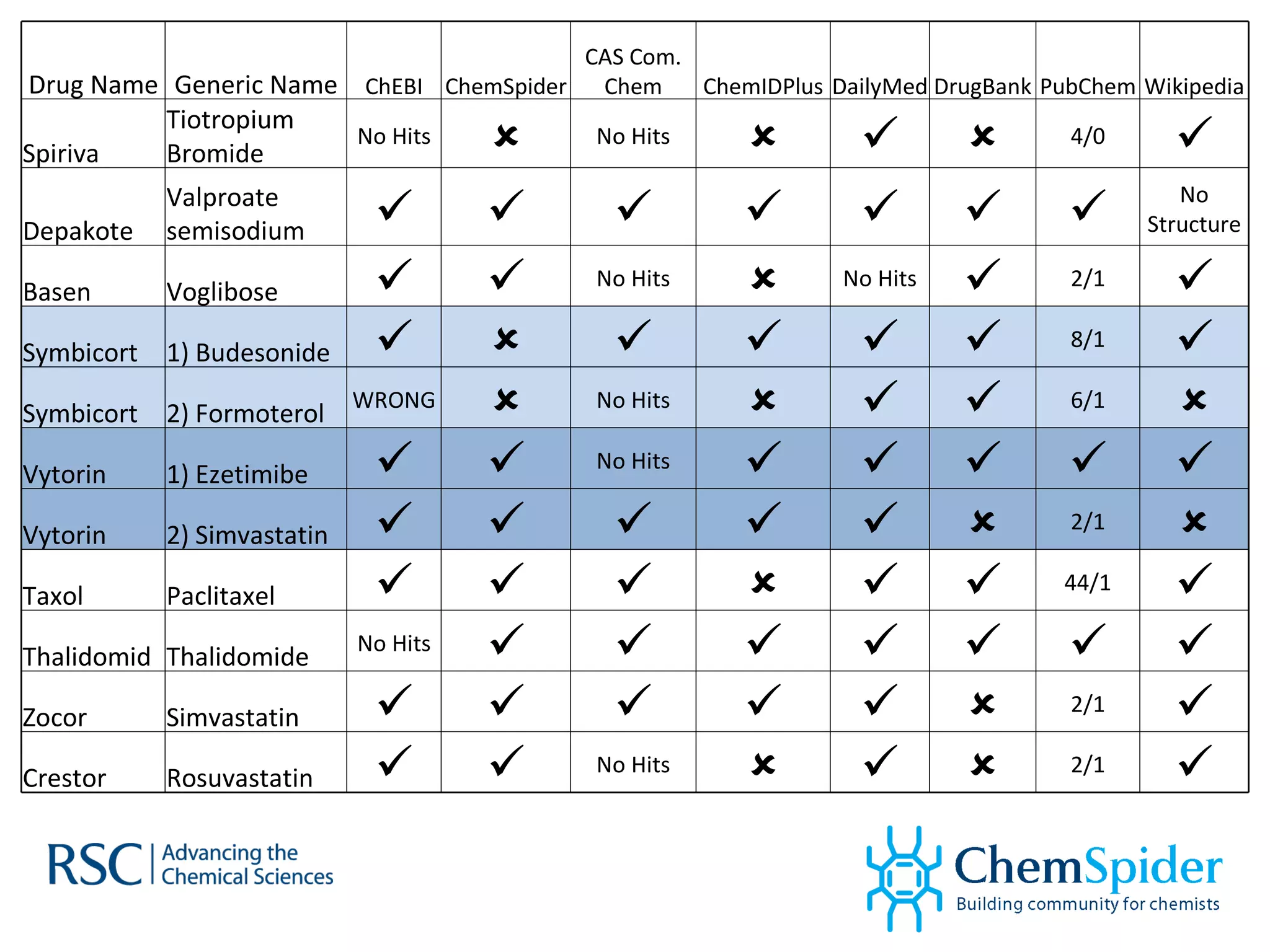 Drug Name Generic Name ChEBI ChemSpider CAS Com. Chem ChemIDPlus DailyMed DrugBank PubChem Wikipedia Spiriva Tiotropium Bromide No Hits  No Hits    4/0  Depakote Valproate semisodium        No Structure Basen Voglibose   No Hits  No Hits  2/1  Symbicort 1) Budesonide       8/1  Symbicort 2) Formoterol WRONG  No Hits    6/1  Vytorin 1) Ezetimibe   No Hits      Vytorin 2) Simvastatin       2/1  Taxol Paclitaxel       44/1  Thalidomid Thalidomide No Hits        Zocor Simvastatin       2/1  Crestor Rosuvastatin   No Hits    2/1  